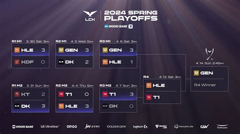 t1 vs hle prediction|T1: T1 vs Hanwha Life Esports LCK Spring 2024 Group Stage  .
